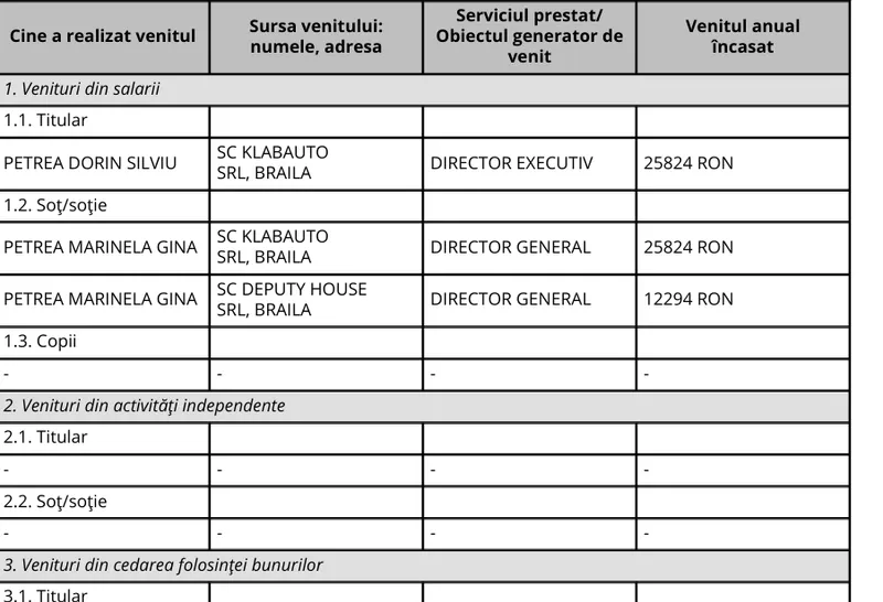 Petre Dorin Silviu, avere - Foto: ANI