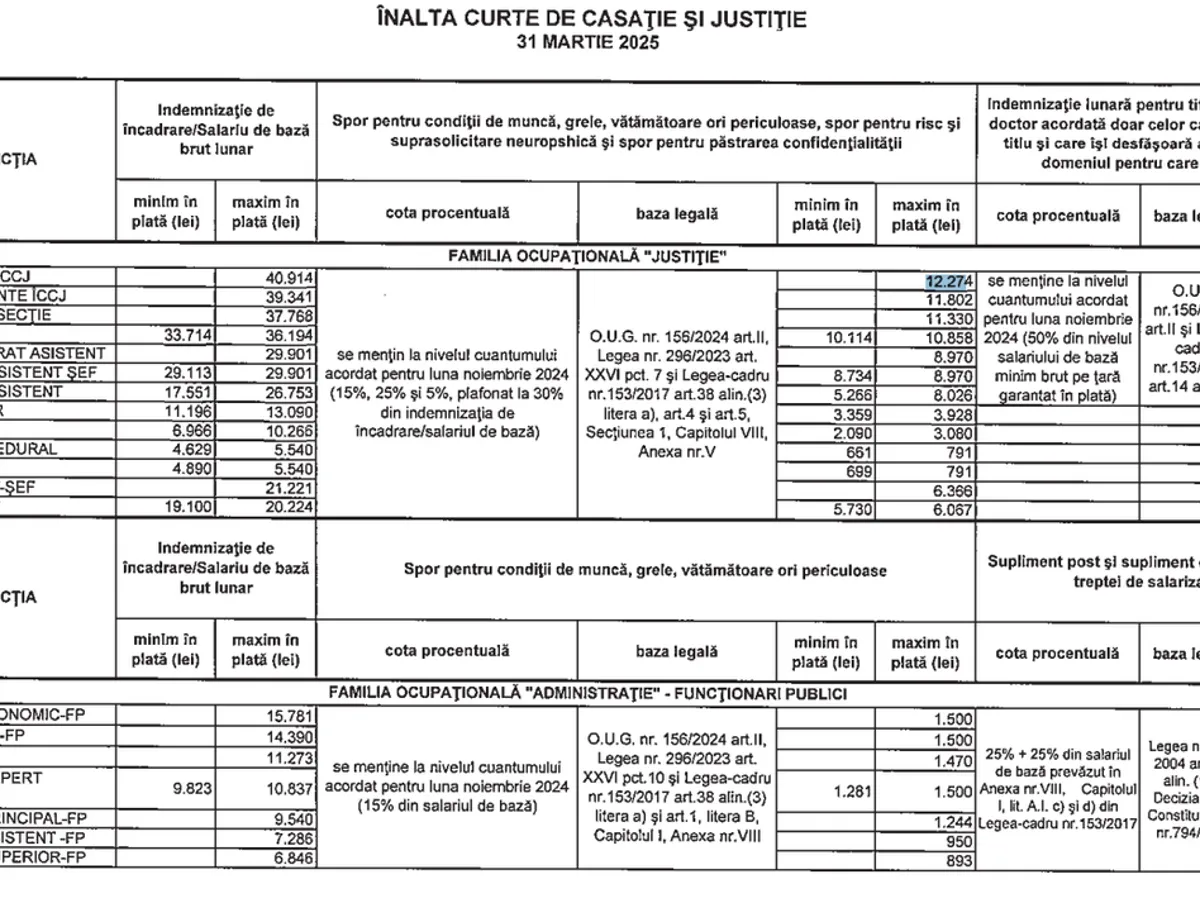 Salarii și sporuri la ICCJ - Foto: iccj.ro