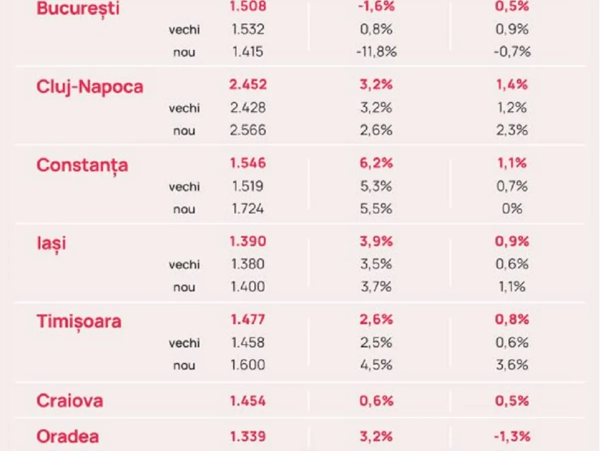 Lista prețurilor pe mp la apartamente în marile orașe din Româ