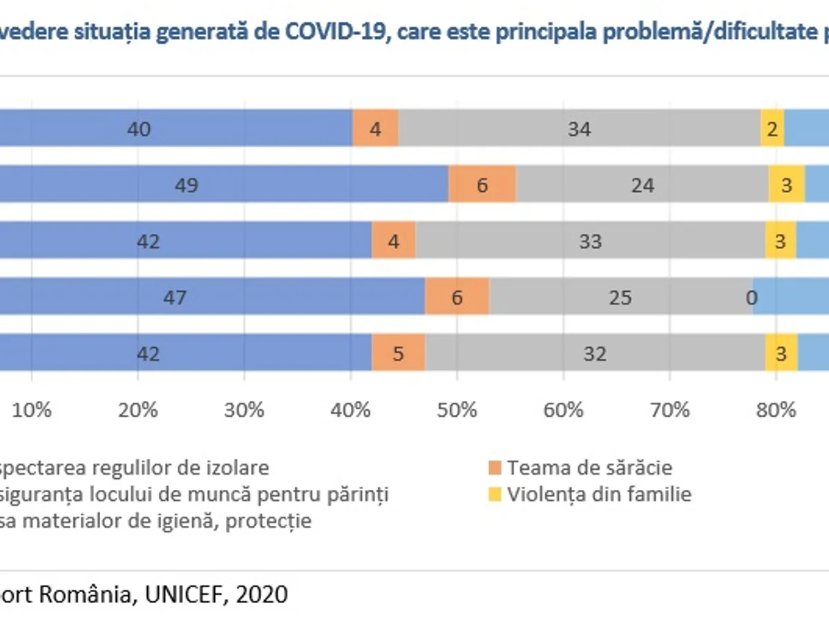 Sursa: Unicef