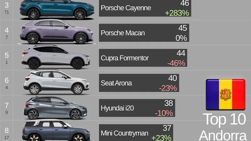 Țara din Europa în care top-ul celor mai vândute mașini e dominat de Porsche. Ne batem la fotbal - Foto: Facebook/Car Industry Analysis