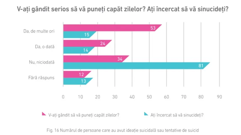 Sursa: Raport Accept despre persoanele trans