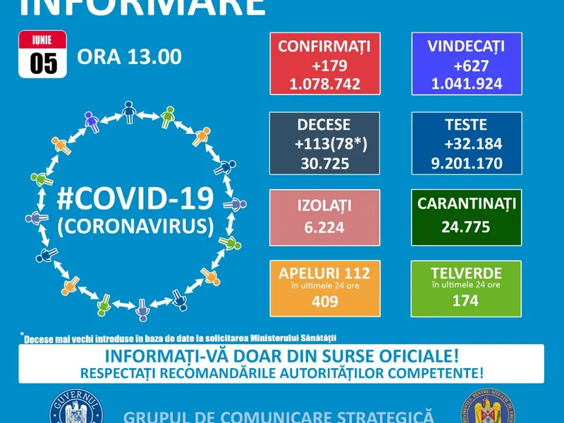 179 de noi infectări cu SARS-CoV-2 în ultimele 24 de ore din peste 32.000 de teste/FOTO: GCS