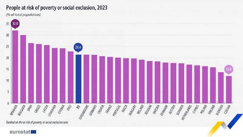 20% din cetățenii UE, în prag de sărăcie sau excluziune socială. Românii, sunt cei mai expuși - Foto: europeannewsroom.com