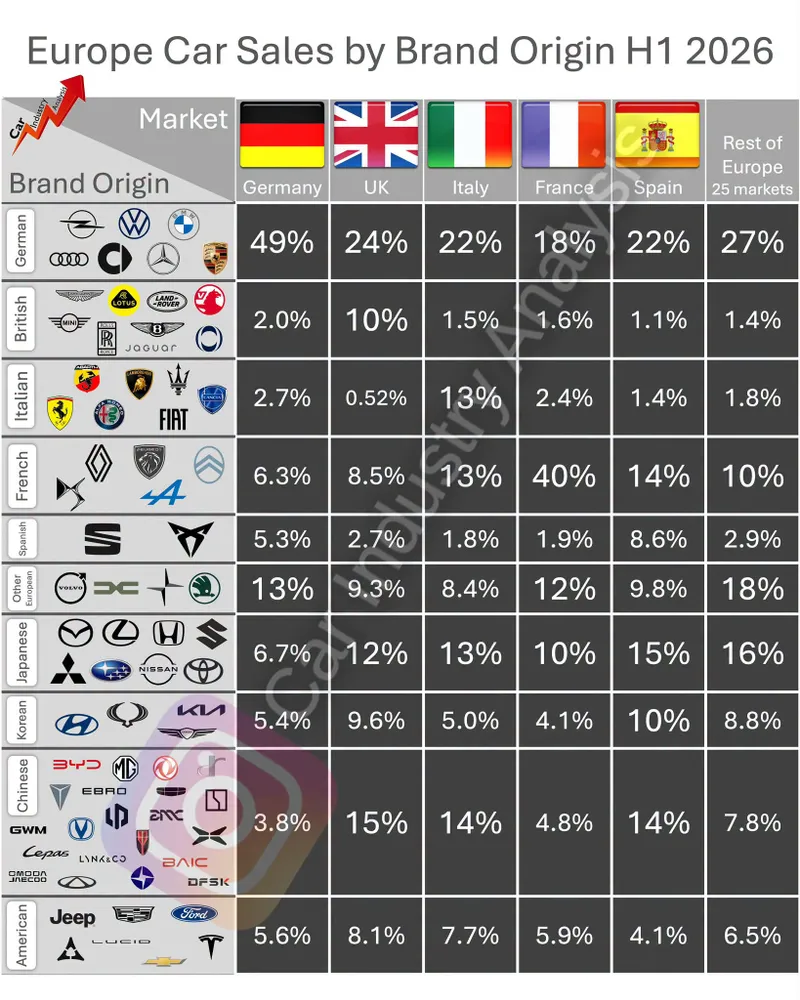 V&acirc;nzările de mașini &icirc;n Europa, &icirc;n S1 2026, &icirc;n funcție de originea mărcilor - Foto: Facebook / Car Industry Analysis
