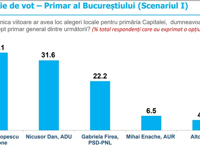 Scenariul 1. Cu cine ar vota bucureștenii între Cristian popescu Piedone, Gabriela Firea, Nicușor Dan și MIhai Enache FOTO: INSCOP