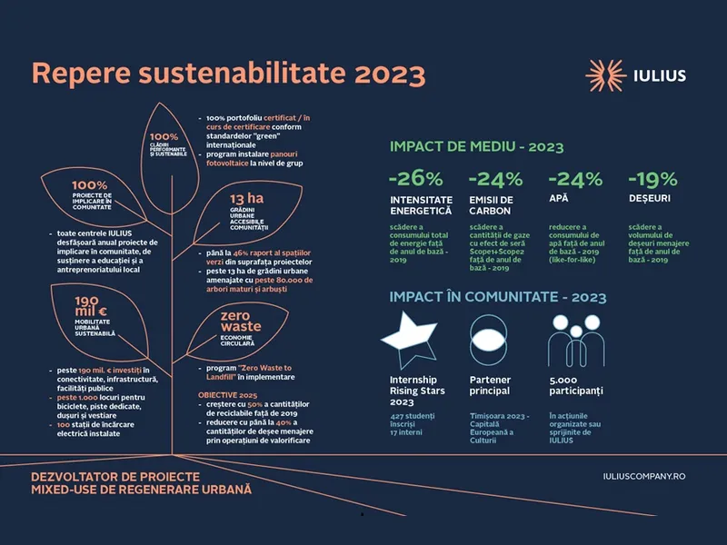 Raportul de sustenabilitate IULIUS 2023: 500.000 de mp certificați LEED Sursa: IULIUS