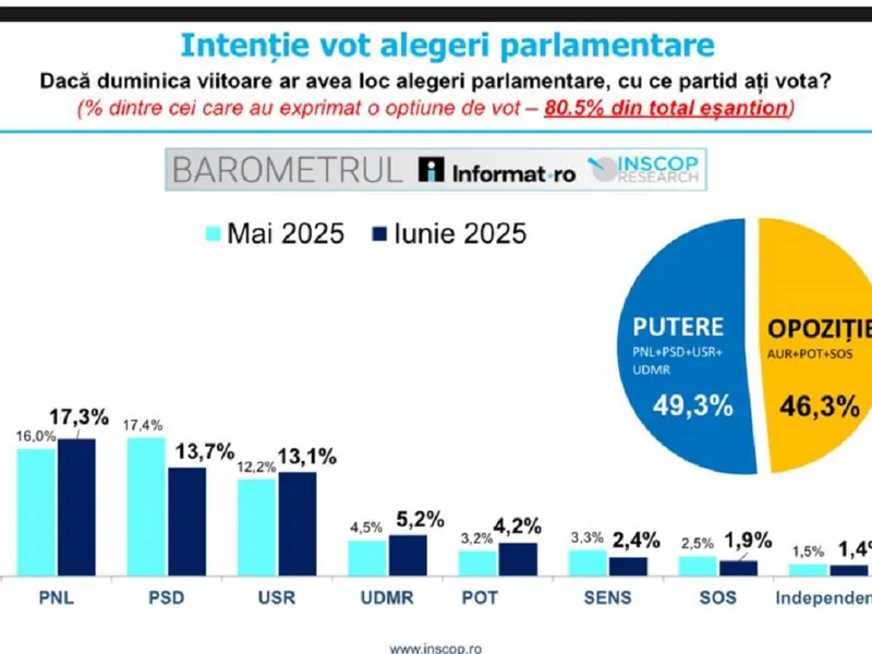 Sondaj AUR - 40%, PNL - 17%, PSD - 13%, USR - 13%. Aduce austeritatea extremismul la putere? - Foto: INSCOP