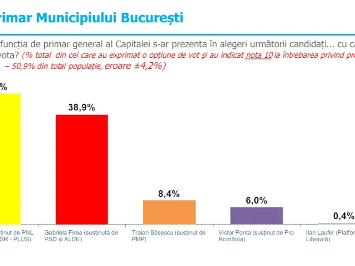Sursa: Sondaj INSCOP la comanda PNL / adevărul.ro