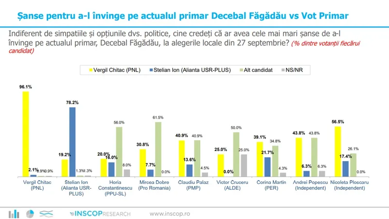 Sursa: Sondaj INSCOP