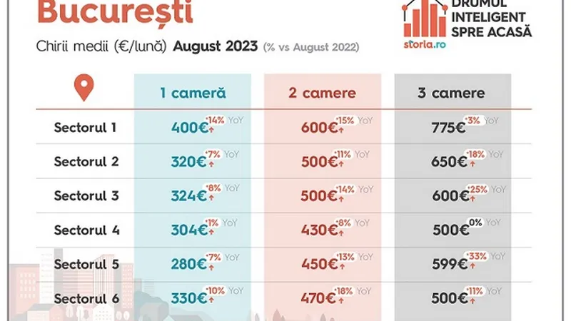 Chiriile au crescut și cu 33% față de 2022, studenții își caută coleg de cameră - Foto: storia.ro
