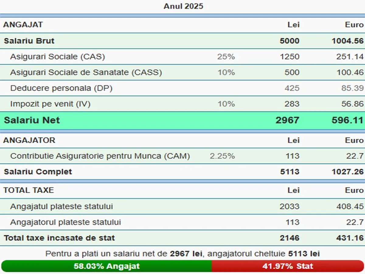 Ce sumă uriașă îți oprește statul, la 5.000 sau 6.000 de lei? Doar la Sănătate merg peste 500 de lei - Foto: captură calculator-salarii.ro