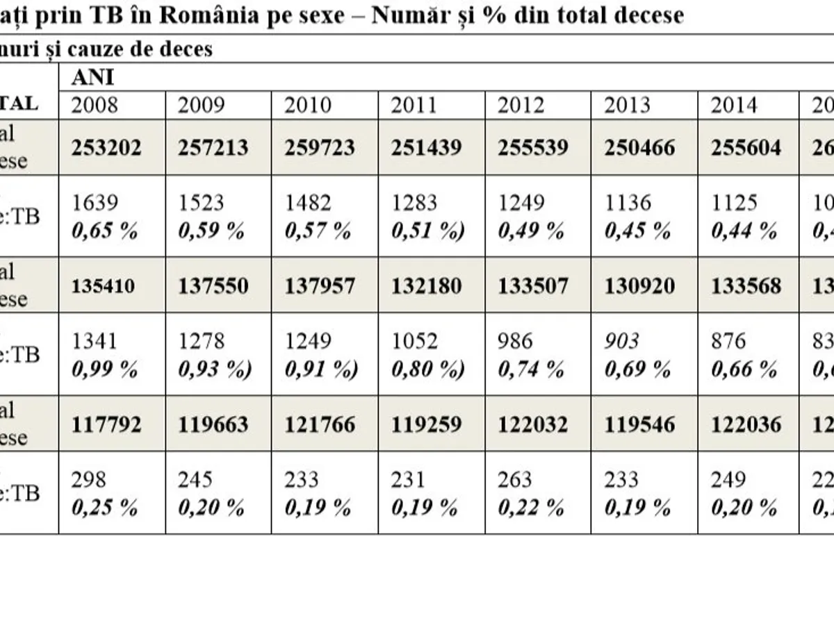 Decesele în cazurile de TBC