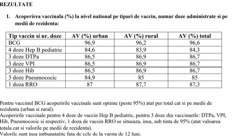 Sursa foto: Raport vaccinare INSP