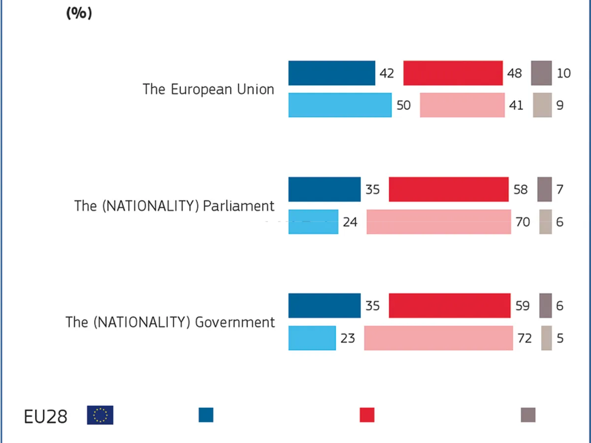 Românii au mai multă încredere în UE decât în Parlament