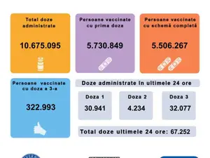 67.252 persoane vaccinate anti-COVID în ultimele 24 de ore, din care 32.077 cu a treia doză. / Foto: CNCAV