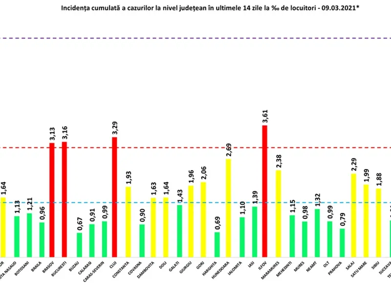 Incidența în toată țara, pe județe, marți, 9 martie. Sursa: GCS