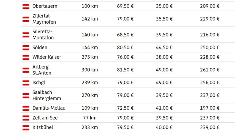 Prețurile skipass-urilor în Austria pentru 1 zi - Foto: adac.de