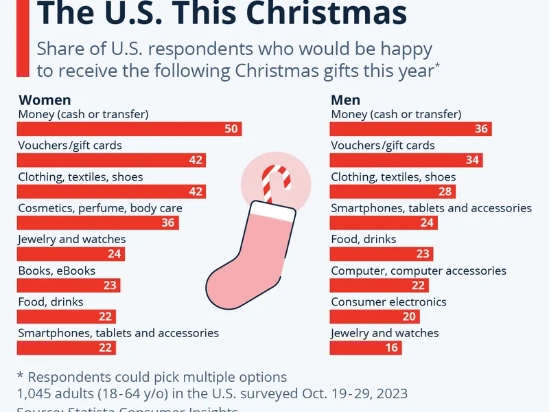 Ce cadouri preferă femeile și bărbații de Crăciun? Banii cash, pe primul loc. Vezi Top 10 preferințe - Foto: Statista