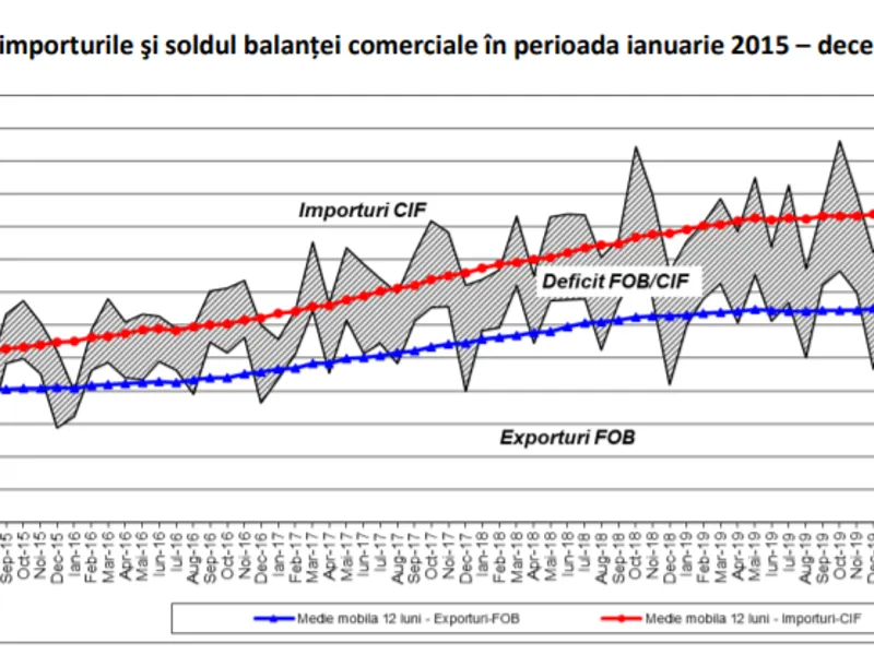 Grafic: insse.ro