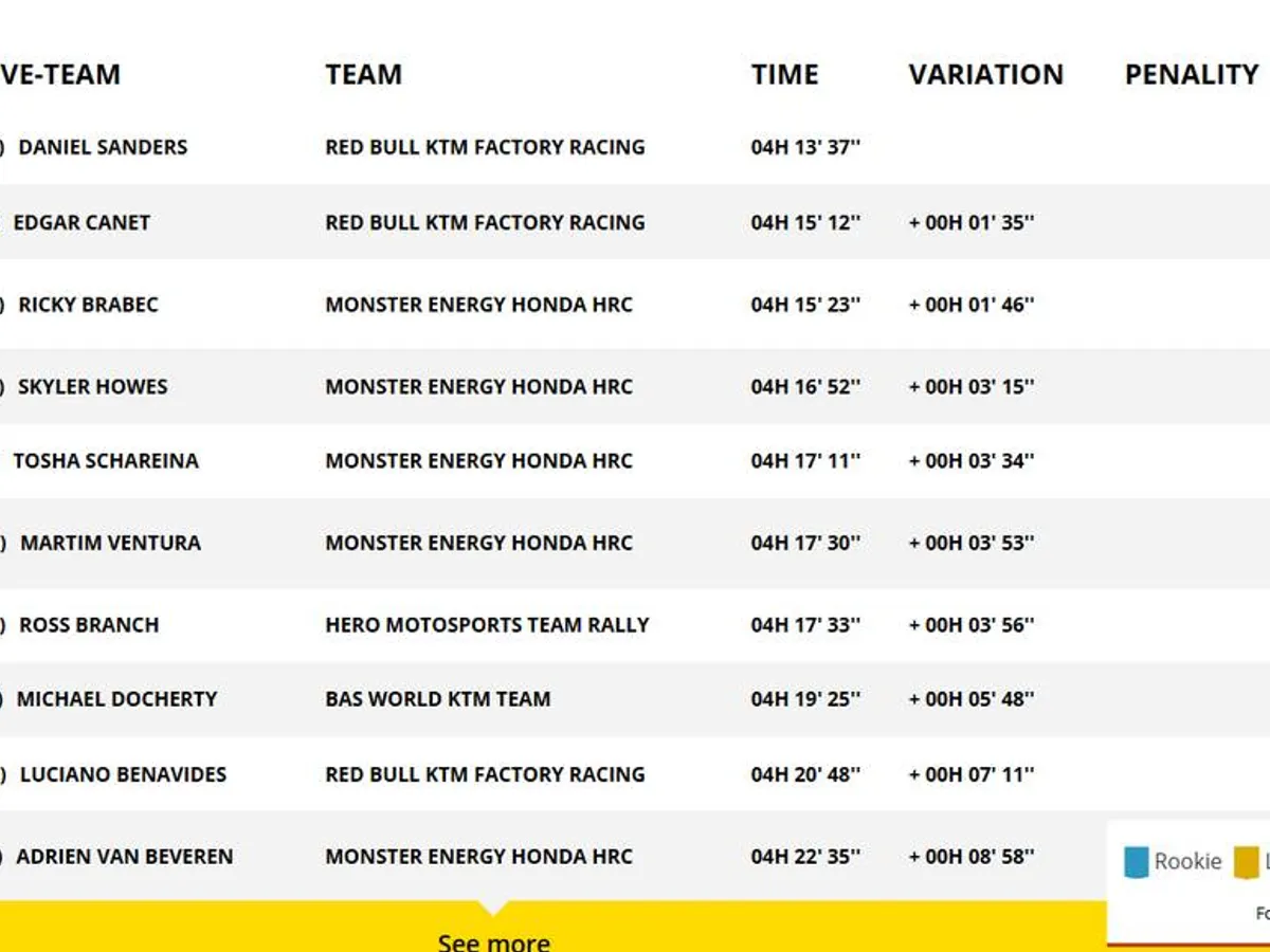 Clasament ziua 2 Dakar 2026 la „Moto” - Foto: dakar.com