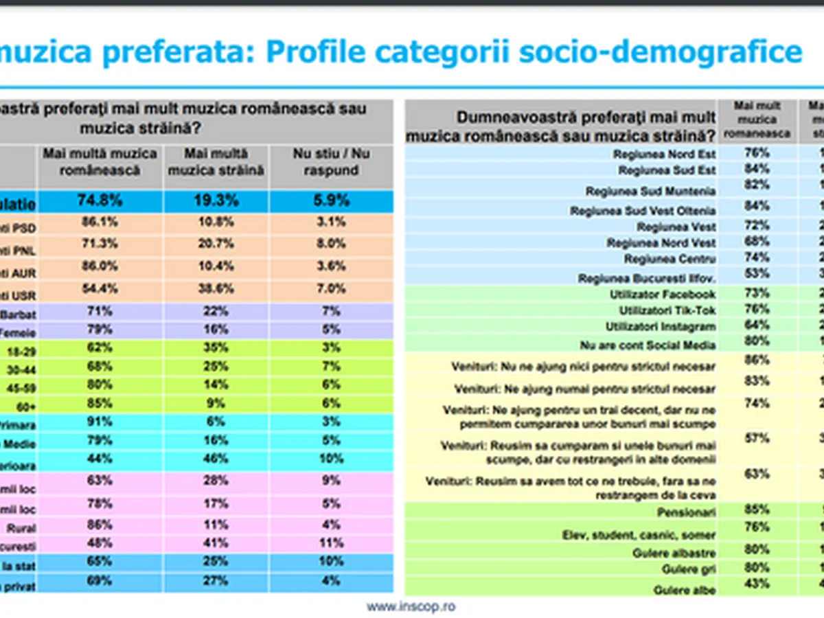 Ce muzică preferă românii în funcție orientarea politică. Melodiile românești, la putere - Foto: News.ro