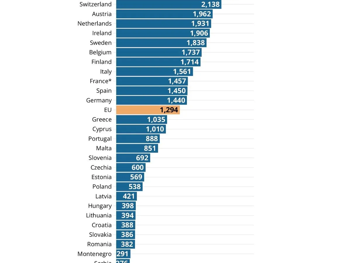Raportul Eurostat al pensiilor medii din țările din Europa - Foto: Euronews Business