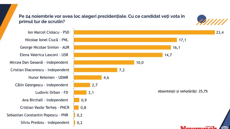 EXCLUSIV SONDAJ Ciolacu și Ciucă, în turul 2. PSD 31%, PNL 20,5%. Cât iau Simion, Geoană și Lasconi?