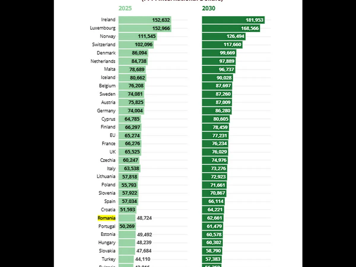 Proiecții FMI: Bulgaria va depăși Grecia în top-ul PIB-ului pe cap de locuitor în UE în 2030. Ce face România?