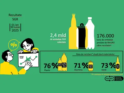 RetuRO – 2,4 miliarde de ambalaje SGR, returnate de către consumatori în primele 6 luni ale anului