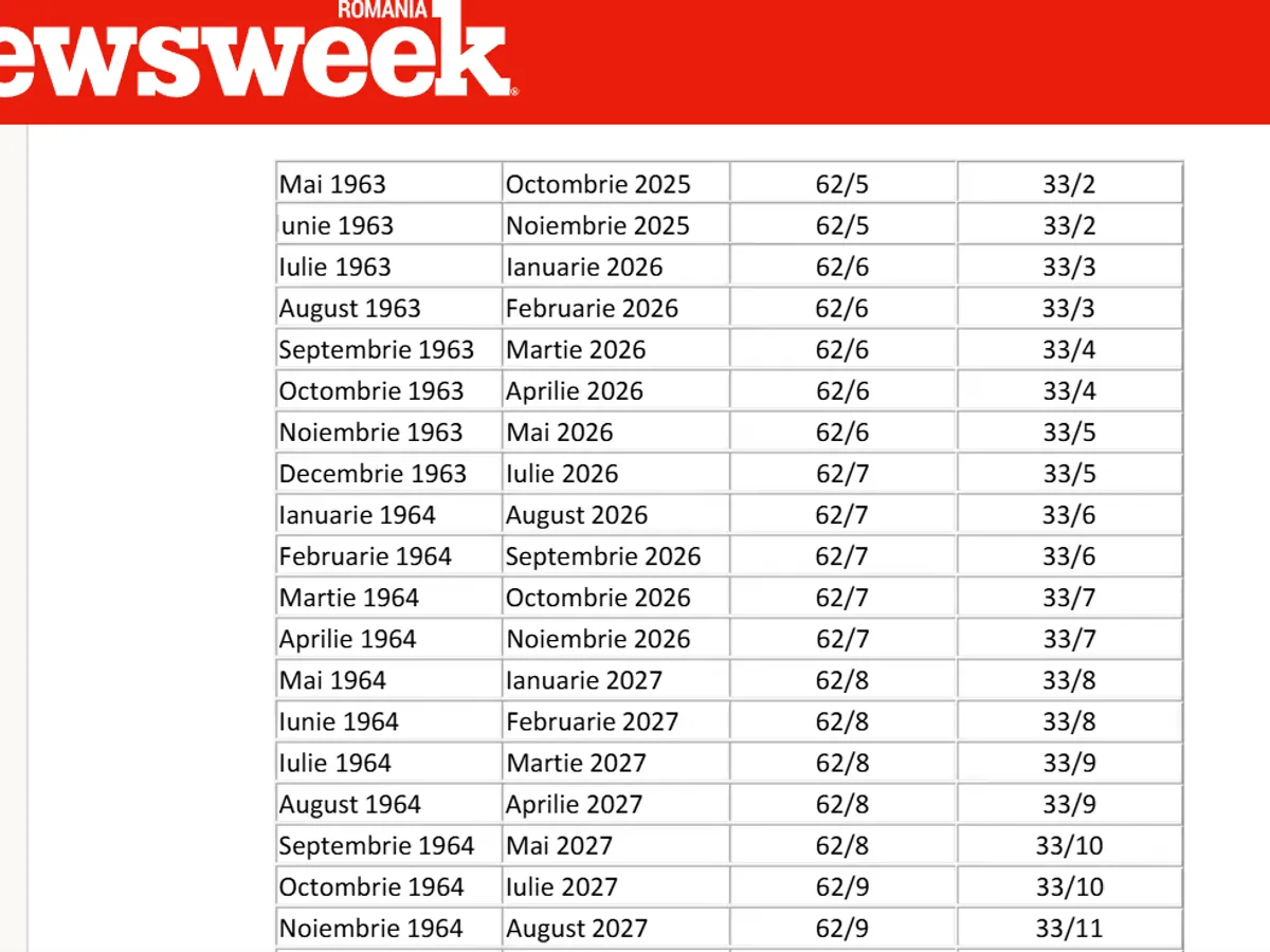 Tabel vârstă pensionare femei - Foto: Legea Pensiilor