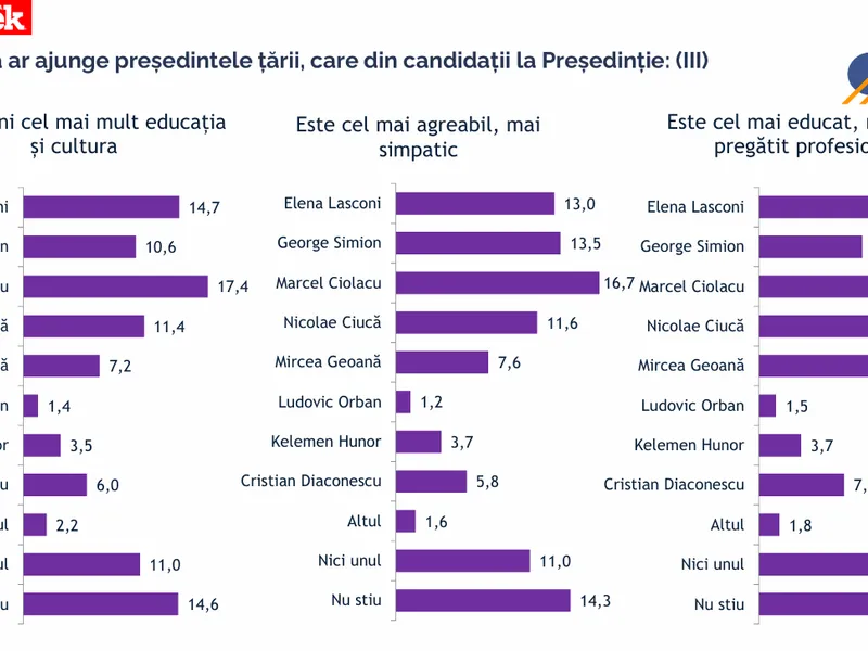 Sondaj BCS la comanda Newsweek România