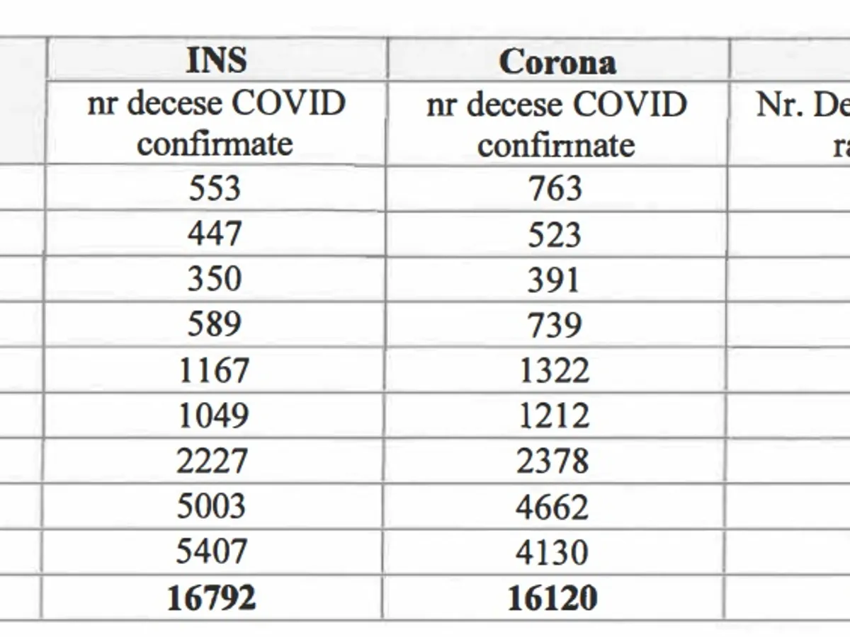 Diferențele între raportările INS, CoronaForms și Alerte.MS Sursa: Raport MS
