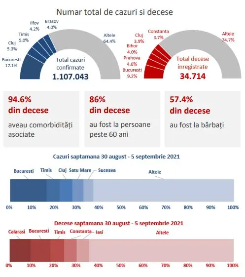 Raportul săptămânal de supraveghere COVID-19 actualizat cu intervalul 30 august-5 septembrie 2021. / Foto: cnscbt.ro