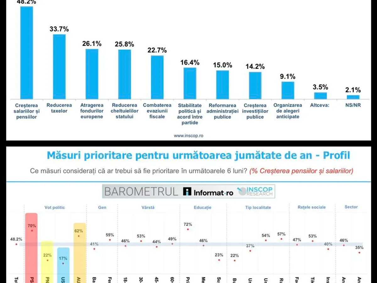 Sondaj INSCOP - Foto. INSCOP