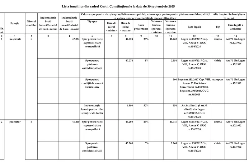 Salariile de la CCR - Foto: Arhiva