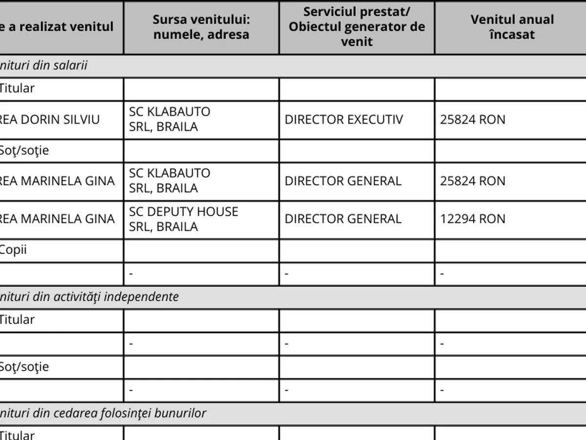 Petre Dorin Silviu, avere - Foto: ANI