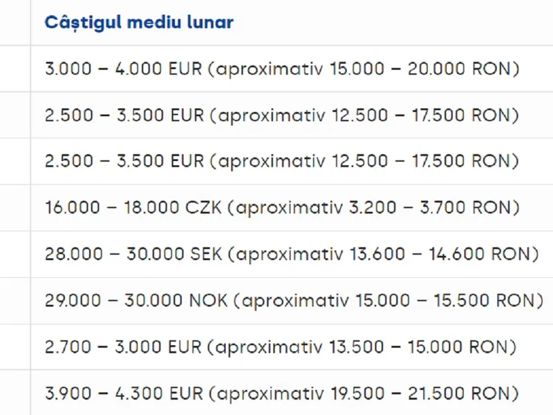 Salariile șoferilor de camion