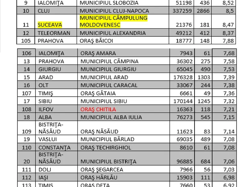 Situația orașelor cu incidența de peste 6 la mie, în 6 octombrie. Sursa: GCS 