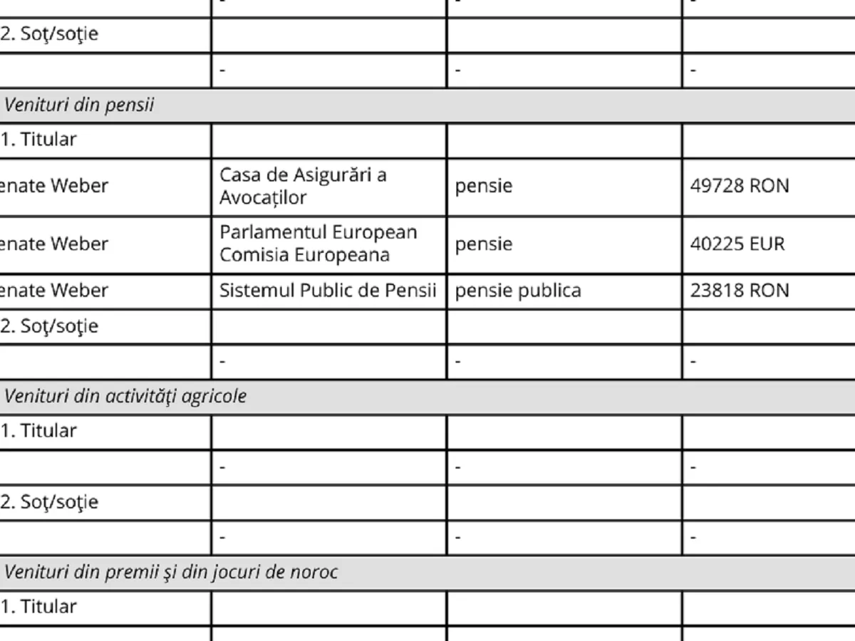 Avocatul Poporului, Renate Weber: pensie de 22.000 lei. A tăiat 4.900.000 pensii contributive cu 12%