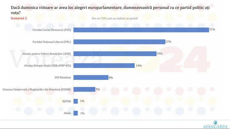 SONDAJ PSD conduce în preferințele românilor, urmat de PNL. Câți merg la vot? - Foto: captură ecran