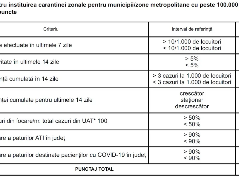 Criteriile pentru stabilirea carantinei, în Ordinul MS