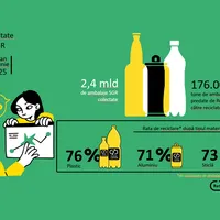 RetuRO – 2,4 miliarde de ambalaje SGR, returnate de către consumatori în primele 6 luni ale anului