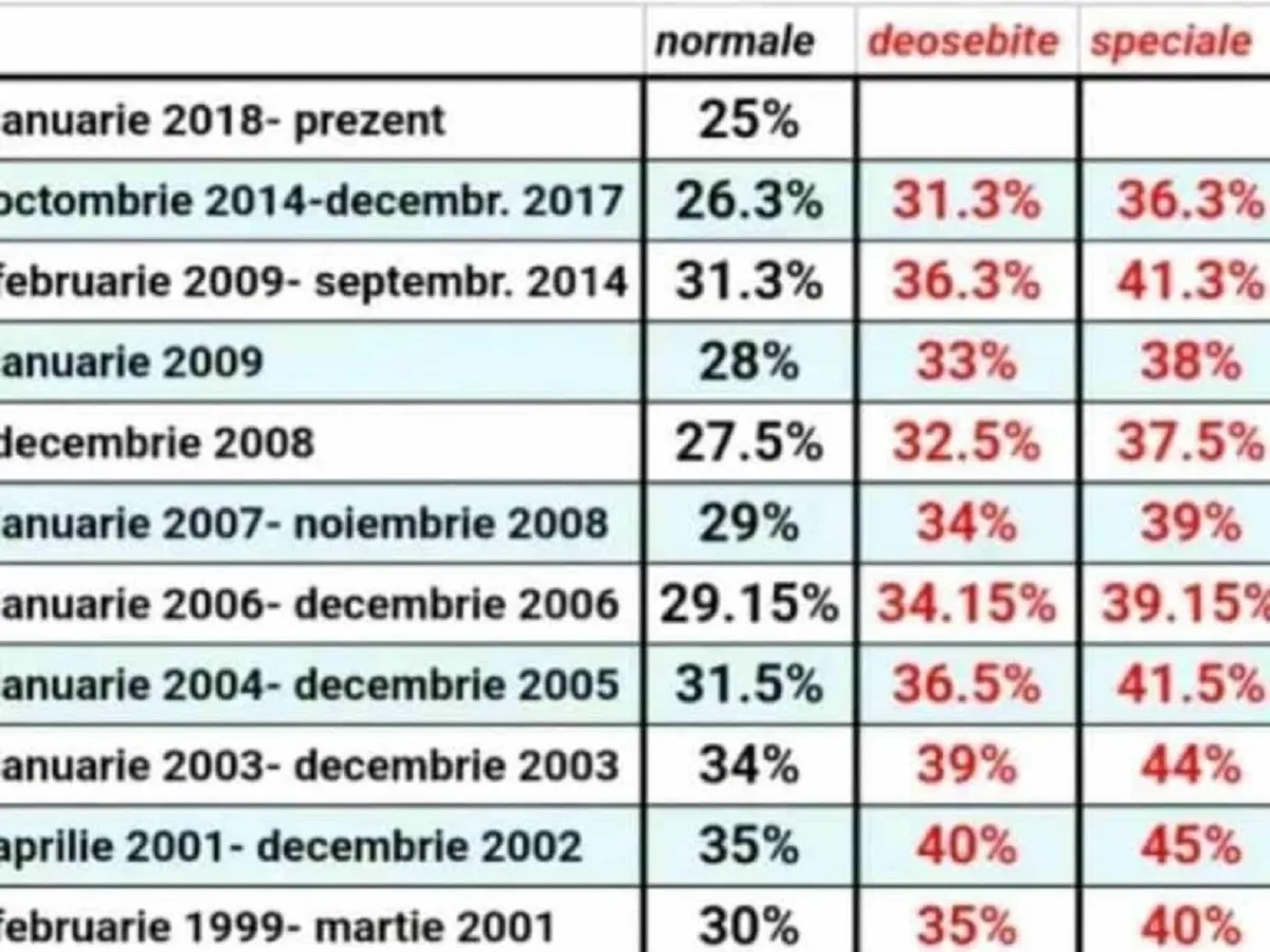 Contribuții la CAS - Foto: FB