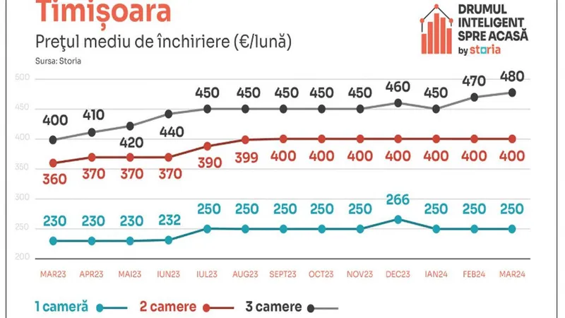 Vești proaste pentru românii care caută să-și închirieze o locuință! Chiriile au „bubuit” cu 17% - Foto: Storia