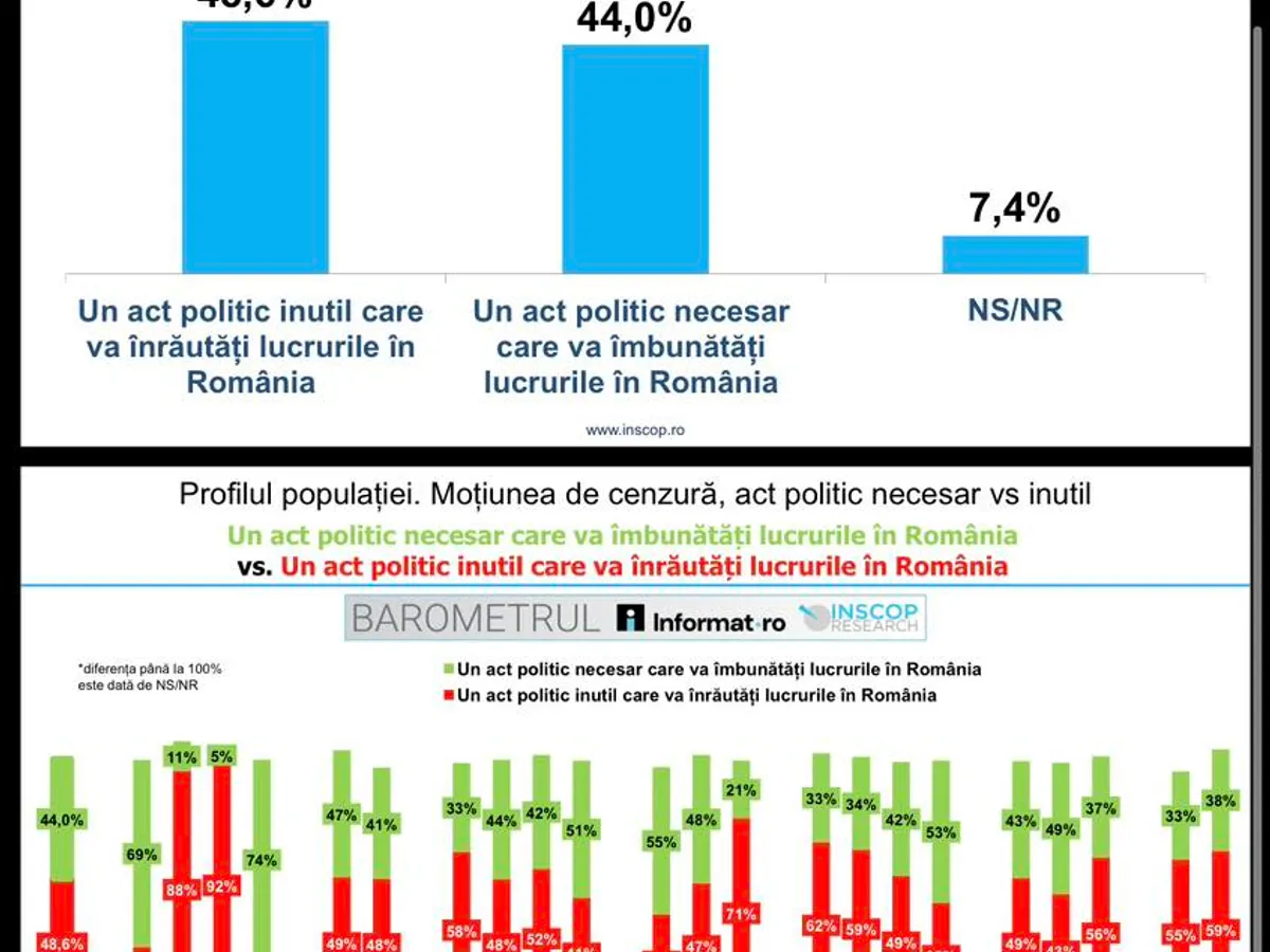 Sondaj INSCOP - Foto: INSCOP