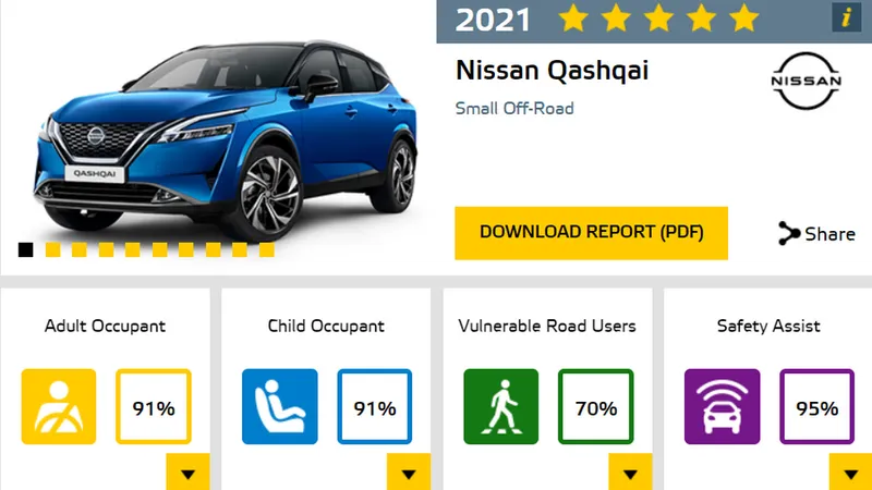 Nissan-ul Qashqai cu 5 stele Euro NCAP.