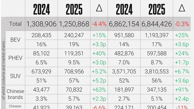 Mașinile chinezești, coșmarul industriei auto din Europa. Au inundat piața. 327.712 unități, în 2025 - Foto: jato.com