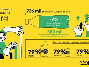 RetuRO: Nou record pentru Sistemul de Garanție-Returnare - Foto: Arhiva
