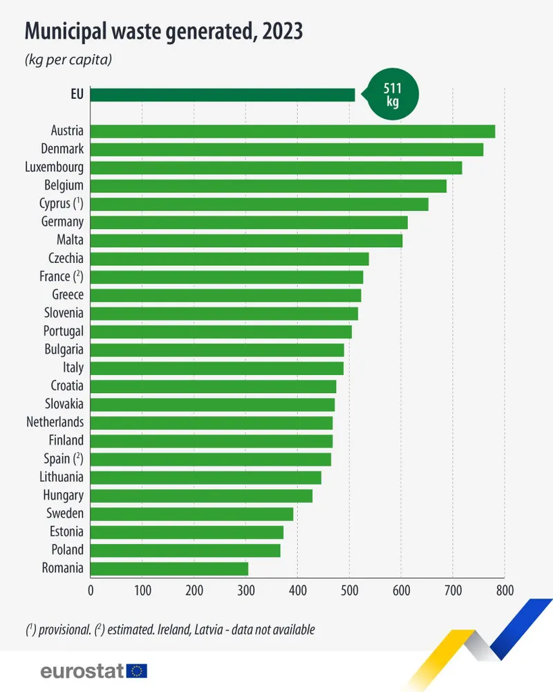 „Producția de deșeuri municipale în UE în 2023 - Foto: Eurostat
